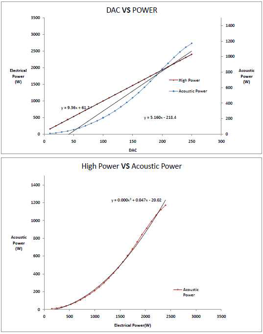 입력 Power 대비 출력 Acoustic Power