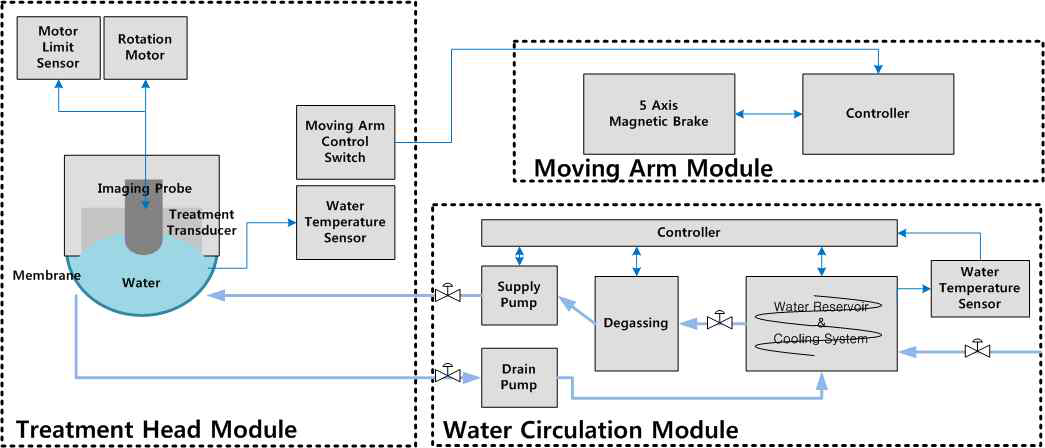 Water Circulation Module 구성도