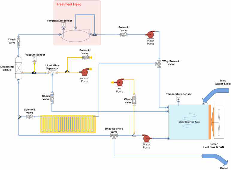 Water Circulation Module sequence