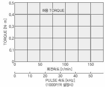 Motor Torque특성