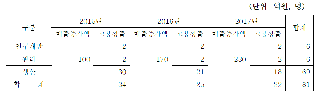 관련매출 포함 매출증가액 및 고용창출 인원