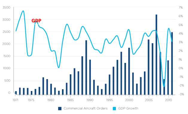 세계경제 GDP 성장률과 항공기 주문량 관계