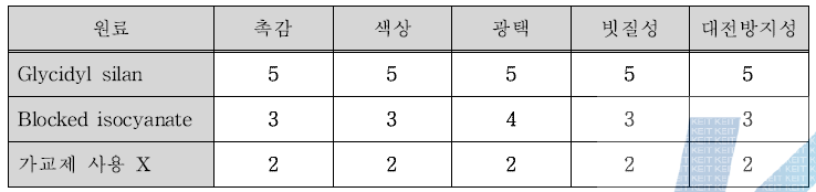 세탁 내구성(촉감, 색상, 빗질성, 광택, 필름 물성, 대전방지성)