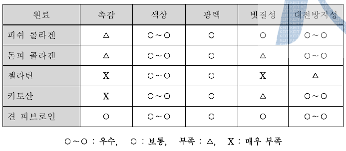 촉감, 색상, 빗질성, 광택, 필름 물성, 대전방지성