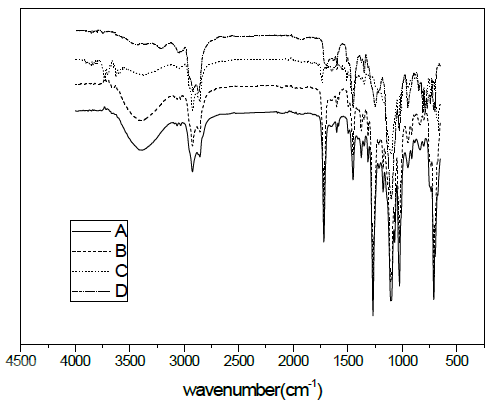가발제조현장에서 사용 중인 캐리어 4종의 FT-IR 그래프