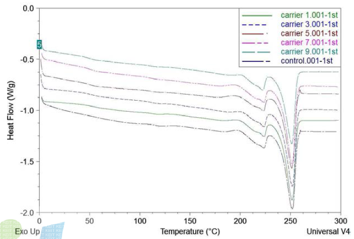 캐리어 함량에 따른 난연 PET 원사의 DSC 1st 커브