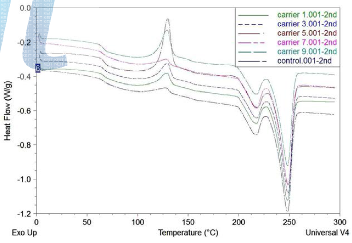 캐리어 함량에 따른 난연 PET 원사의 DSC 2nd 커브