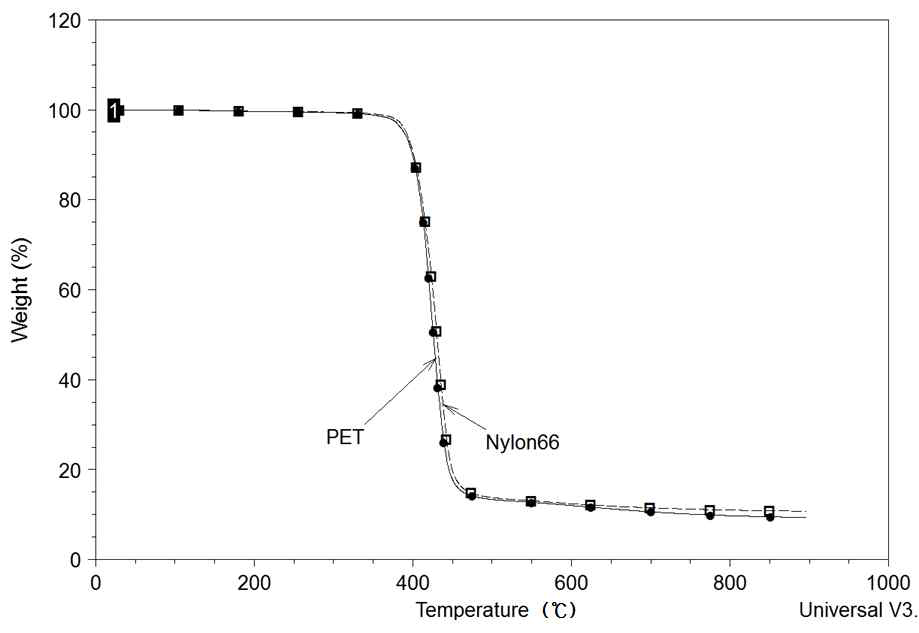 PET/Nylon66 원사의 TGA 커브