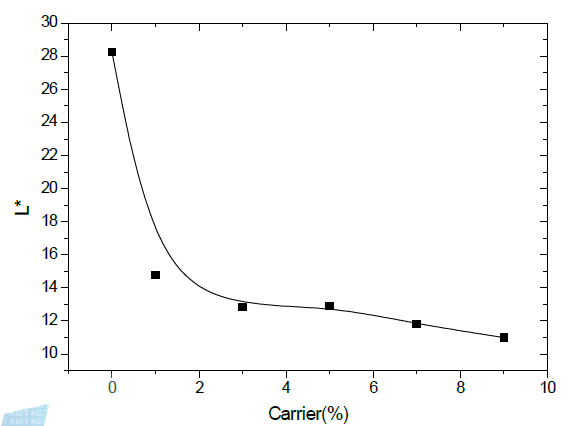 캐리어 함량에 따른 PET/Nylon6 콤비네이션 원사의 L값 변화