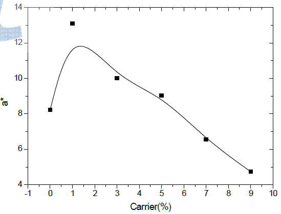캐리어 함량에 따른 PET/Nylon6 콤비네이션 원사의 a값 변화