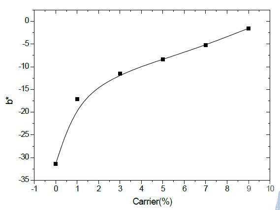 캐리어 함량에 따른 PET/Nylon6 콤비네이션 원사의 b값 변화