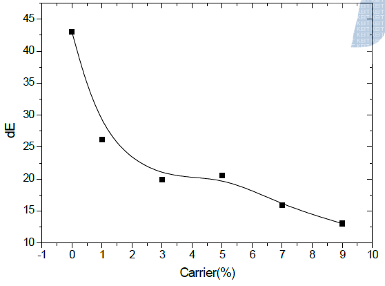 캐리어 함량에 따른 PET/Nylon6 콤비네이션 원사의 dE값 변화