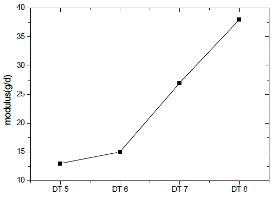 연신배율에 따른 나일론 66의 modulus 변화