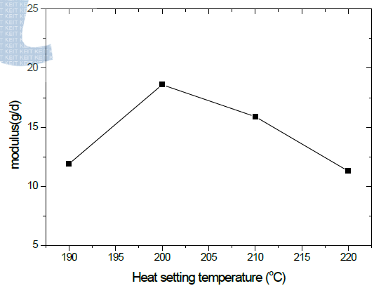 열처리 온도에 따른 난연 PET 원사의 modulus 변화