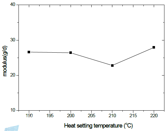 열처리 온도에 따른 나일론 66 원사의 modulus 변화