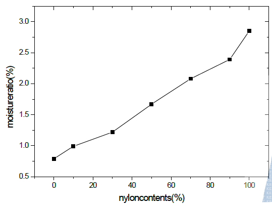 나일론 66 원사 함량에 따른 수분율 변화