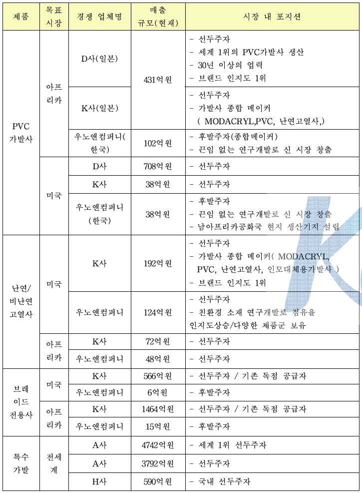 목표시장 경쟁업체 현황