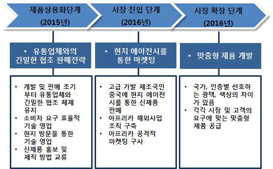 단계별 판매 전략