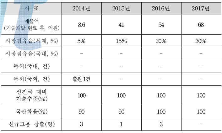 매출 및 고용 기대효과