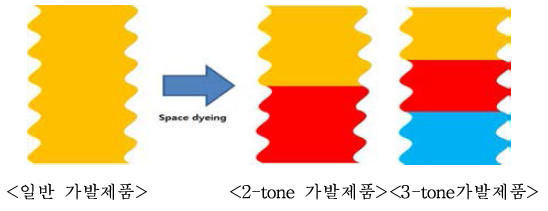 Space dyeing 기술개발에 따른 패션가발제품 다각화