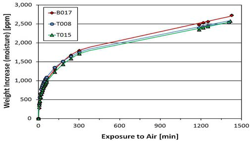 고분자형 인계난연제의 노출시간에 따른 수분율