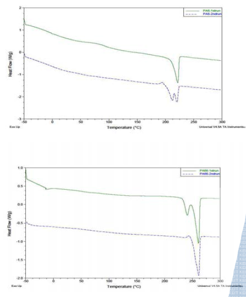 나일론6, 나일론66 DSC curve