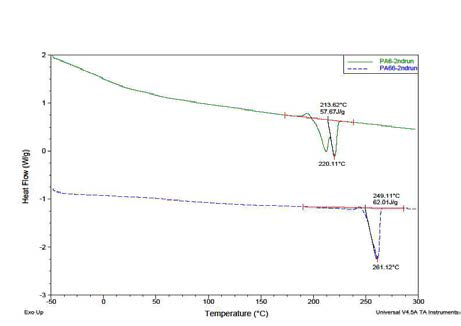 나일론6, 나일론66 DSC curve over-lay