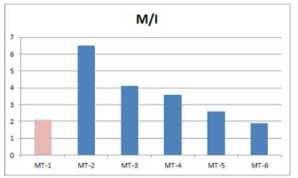 증점제 함량에 따른 M/I값 비교