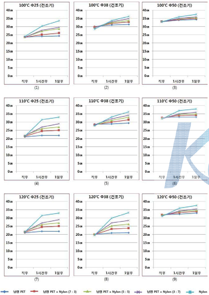 소재 믹스에 따른 건조기 온도별 컬 비교