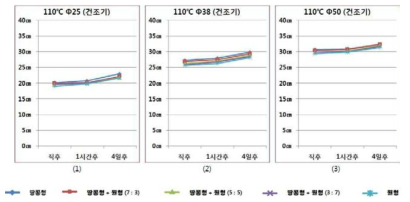 단면 믹스에 따른 건조기 온도별 컬 비교