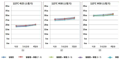 단면 믹스에 따른 스팀기 온도별 컬 비교