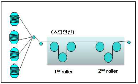 스팀 연신장치