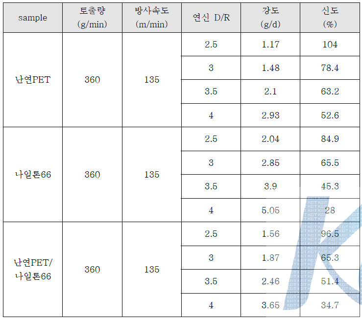 연신배율에 따른 소재별 물성 비교