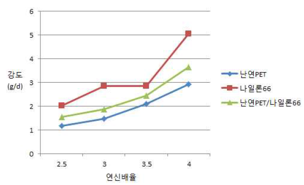 연신배율에 따른 강도의 변화