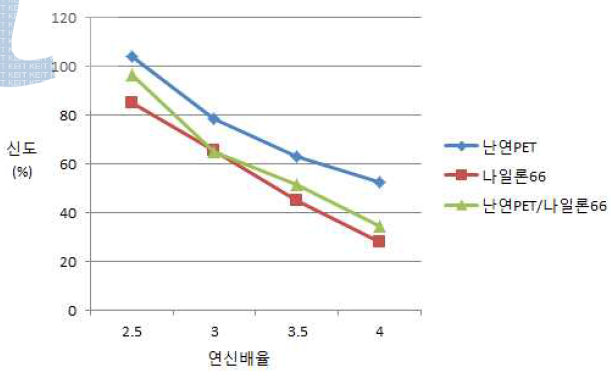 연신배율에 따른 신도의 변화