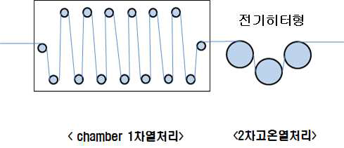 고온 열처리 장치