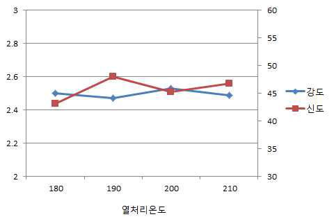 열처리 온도에 따른 강,신도 변화