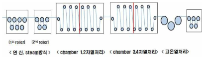 가교반응을 위한 연신/열처리 공정 시스템