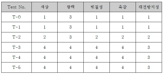 코팅형 유제 함량별 내세탁성 평가