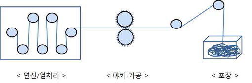 야키 가공 공정도