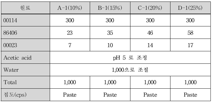 유화제 사용량에 따른 제품 처방