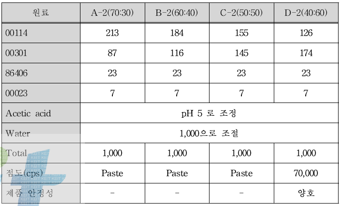 Hydroxyl silicone과 amino silicone의 혼합 비율에 따른 제품 처방