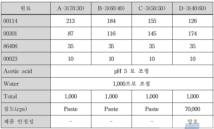 Hydroxyl silicone과 amino silicone의 혼합 비율에 따른 제품 처방