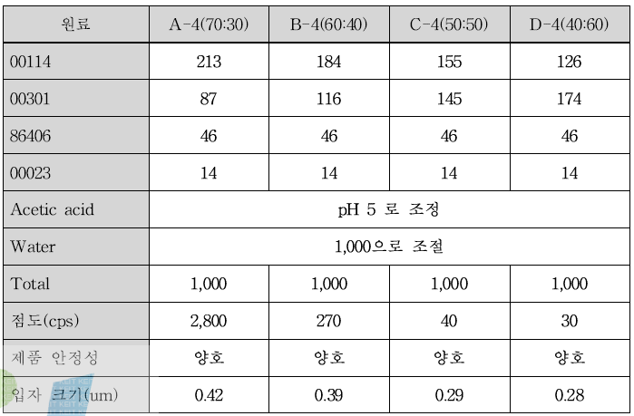 Hydroxyl silicone과 amino silicone의 혼합 비율에 따른 제품 처방