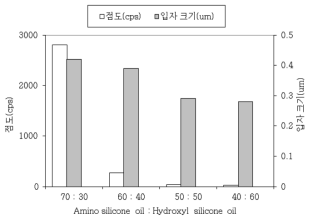 Hydroxyl silicone과 amino silicone의 혼합 비율에 따른 제품 점도 및 입자크기 변화