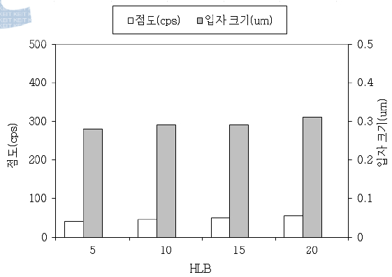 유화제의 HLB값에 따른 점도 및 입자 크기 변화