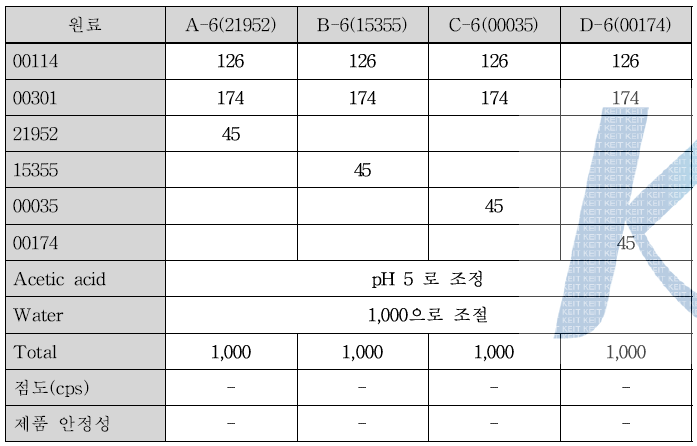 음이온 계면활성제 종류에 따른 제품 처방