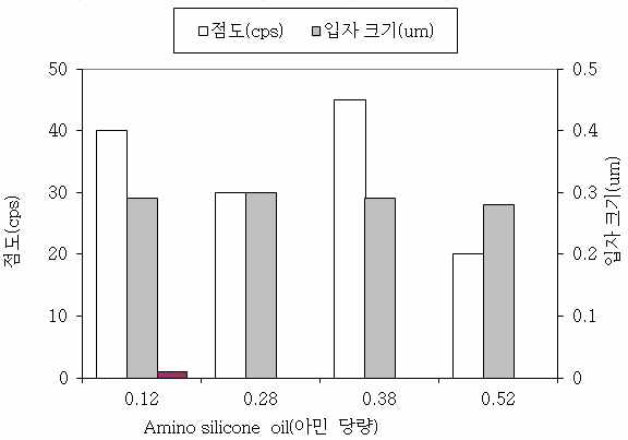 아미노 실리콘 오일 종류에 따른 점도 및 입자 크기