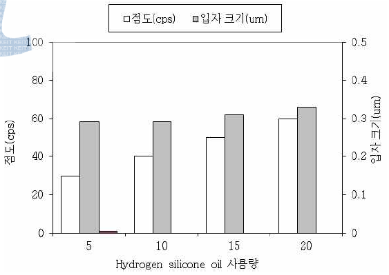 Hydrogen silicone oil 사용량에 따른 점도 및 입자 크기