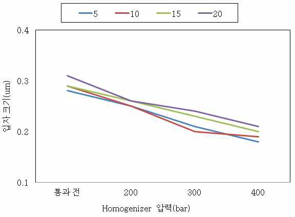 Homogenizer 통과에 따른 입자 크기